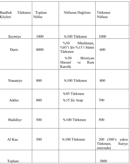 Tablo 14. 2015 yılına ait Baalbek Türkmen yerleşimleri nüfus dağılımı 