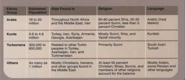 Tablo 2. 2003 yılına ait Iraklı Türkmenlerin nüfus oranı 