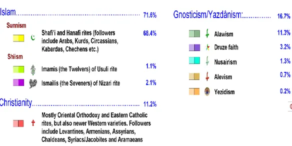 Tablo 9. 2010 Yılı Suriye’deki Dini Oluşumlar ve Oranları 