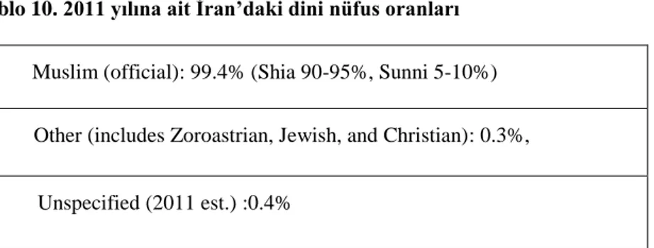 Tablo 10. 2011 yılına ait İran’daki dini nüfus oranları 