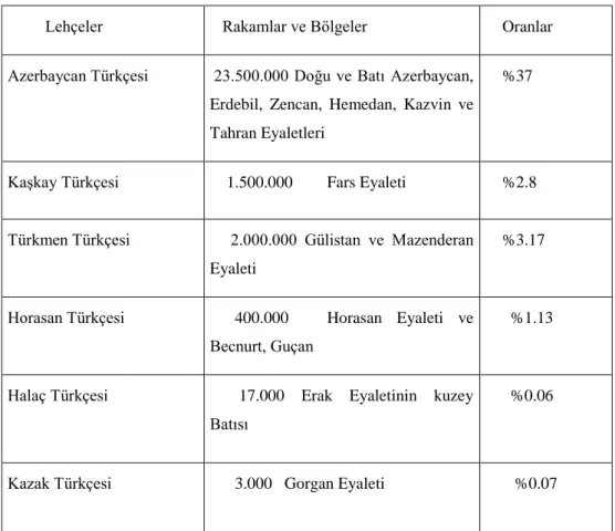 Tablo 12. İran’da konuşulan Türk lehçeleri (2011) 