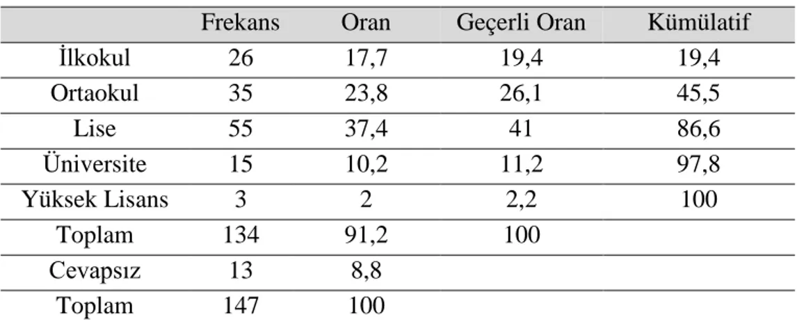 Tablo 3.  Eğitim Seviyesi Frekans Dağılımı 