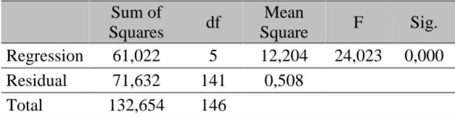 Tablo 11.  Bağlılık Faktörü ANOVA Testi  Sum of  Squares  df  Mean  Square  F  Sig.  Regression  61,022  5  12,204  24,023  0,000  Residual  71,632  141  0,508  Total  132,654  146 
