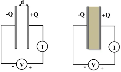 Şekil 2.1 Paralel Levhalı (metal) boş ve dielektrik malzemeli kondansatörler
