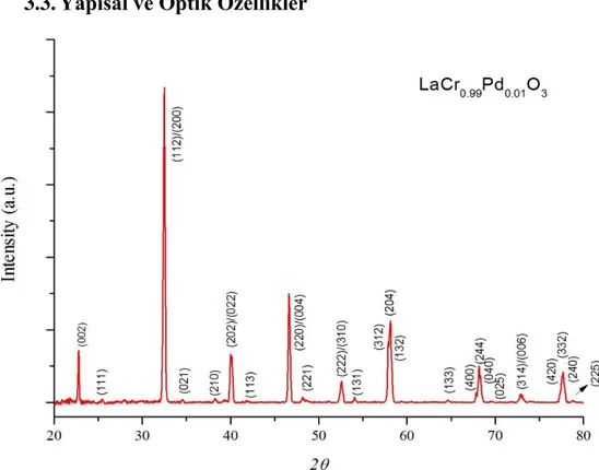 Şekil 3.7 Silisyum üzerine  büyütülen %1 Pd katkılanmış LaCrO 3