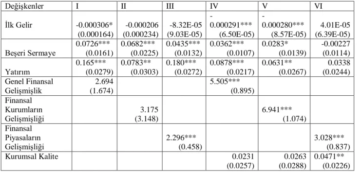 Tablo  2.6 Ülke içi Finans- Büyüme Bağı 