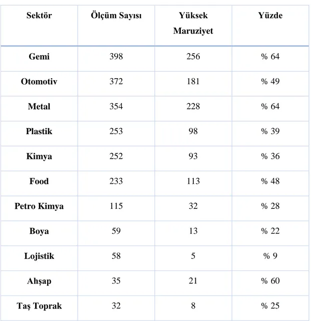 Tablo  5.  2009-  2010  Yıllarında  İSGÜM  Kocaeli  Tarafından  Yapılmış  Gürültü 