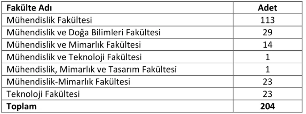Tablo 5. Türkiye,'de mühedislik eğitimi verilen fakülteler ve sayıları (YÖK, 2019) 