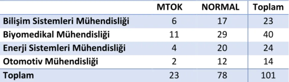 Tablo 9. Kocaeli Üniversitesi Teknoloji Fakültesinde, 2012,2013 ve 2014'de kayıt yaptırarak 