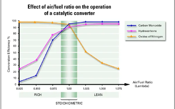 Şekil 22.Benzinli araçlarda lambda değerine bağlı katalitik dönüştürücü verimliliği