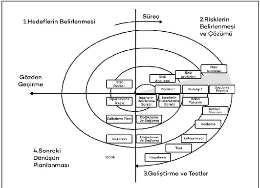 Şekil 3. Sarmal Model Yaklaşımı (Wasson, 2005) 