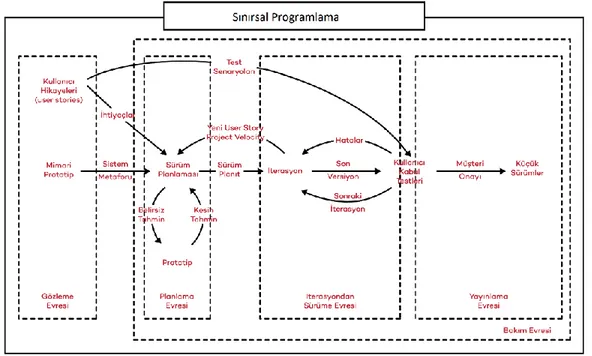 Şekil 6. XP aşamaları (Pressman, 2005: 99) 