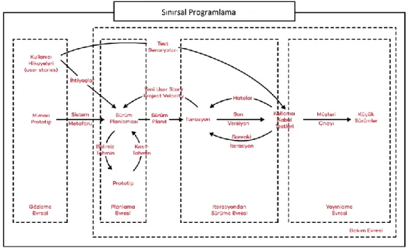 Şekil 6. XP aşamaları (Pressman, 2005: 99) 