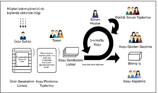Şekil 8. Scrum Çevresi (Schwaber ve Sutherland, 2013) 