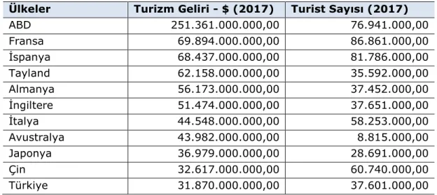 Tablo 4.  Uluslararası Turist Sayıları ve Gelirleri 2017