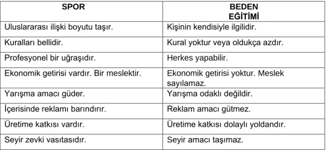 Tablo 1: Beden Eğitimi ve Sporun Arasındaki Farklar 