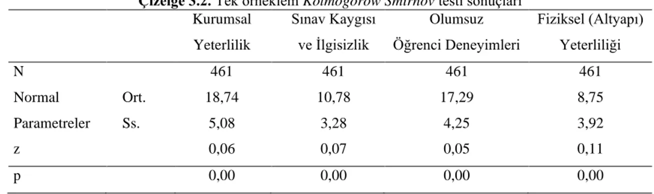 Çizelge 3.2. Tek örneklem Kolmogorow Smirnov testi sonuçları 