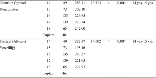 Çizelge 4.5 incelendiğinde; yaş değişkeni açısından öğrencilerin beden eğitimi ve spor  imkan  ve  eksikliklerine  ilişkin  görüşleri  “Olumsuz  öğrenci  deneyimleri”  [χ² (4-  461) =10,713; 