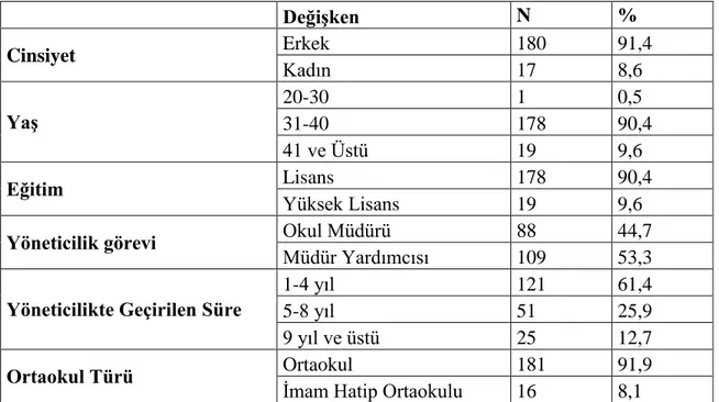 Tablo 5  Ortaokul Yöneticilerinin Rekreasyon Farkındalık Algı Düzeylerinin İncelenmesi  çalışmasına katılanların demografik bilileri