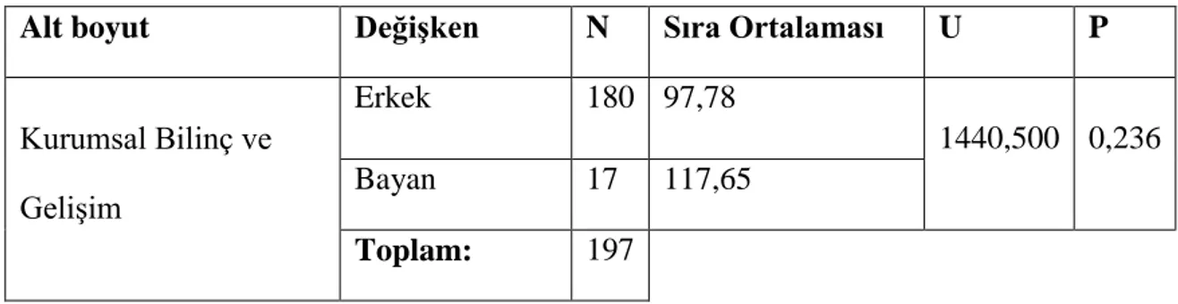 Tablo 8 Ölçeğin alt boyutlarının okul yöneticilerinin yaşlarıyla ilişkisi. 