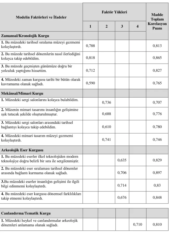 Tablo 3.4. Müze Sergileme Politikası Açımlayıcı Faktör Analiz Sonuçları 