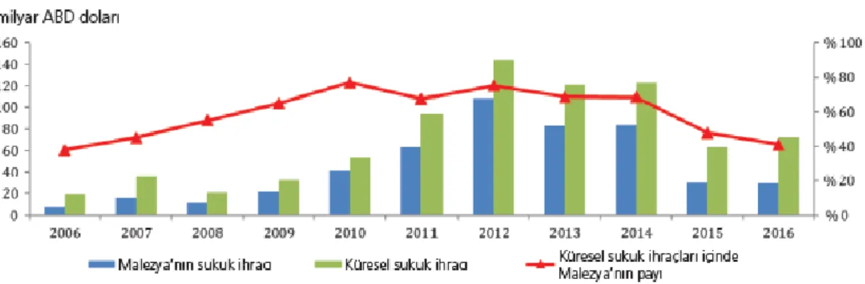 Grafik 1: Malezya ve Dünya'da Sukuk İhracı 