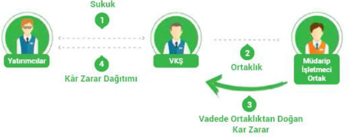 Şekil 2: Mudaraba Sukuk Şekil Modeli