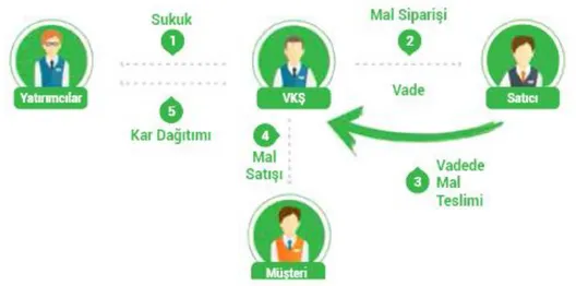 Şekil 4: Selem Sukuk Şekil Modeli 