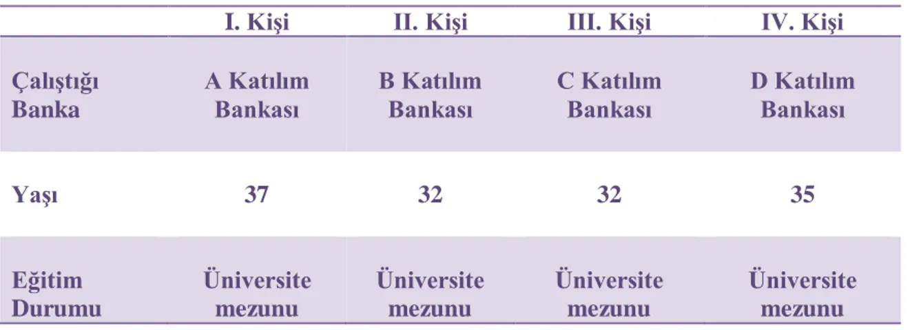 Tablo 3.1: Katılım Bankaları ve Görüşülen Kişiler 