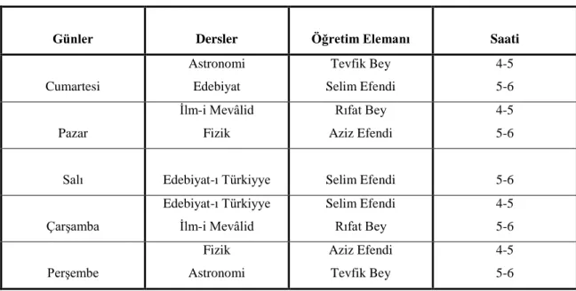 Tablo 1.7. Darü’l-fünûnun ikinci ders yılı haftalık ders programı 130