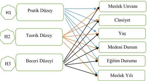 Şekil 3 Meslek Elemanlarının Demografik Özelliklerinin Hipotezler Üzerine Etkisi Modeli   H1 1   =  İşletme  fakültelerinde  okutulan  muhasebe  derslerinin  pratik  açıdan  etkisi  meslek unvanı değişkenine göre anlamlı farklılık göstermektedir