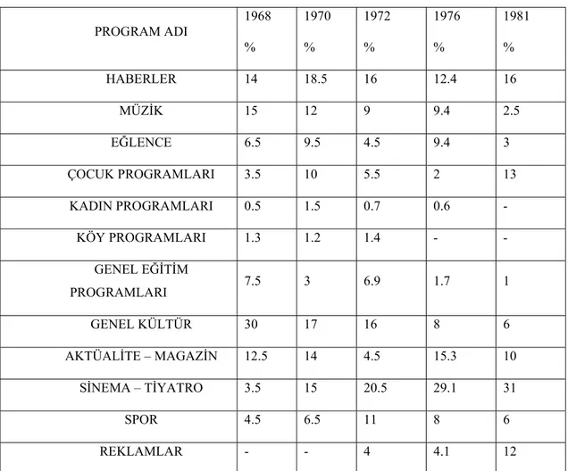 Tablo 1.1. TRT’nin Yayına başladığı yıldan 1981’e kadarki yer alan program türleri ve oranları  (Aziz, 1981, s122)