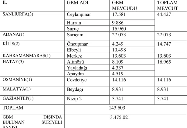 Tablo 1.1. Geçici barınma merkezlerinde Suriyeli mülteci dağılımı   İL  GBM ADI  GBM  MEVCUDU  TOPLAM  MEVCUT  ŞANLIURFA(3)  Ceylanpınar  17.581  44.427  Harran  9.886  Suruç   16.960  ADANA(1)  Sarıçam  27.073  27.073  KİLİS(2)  Öncupınar  4.249  14.747  