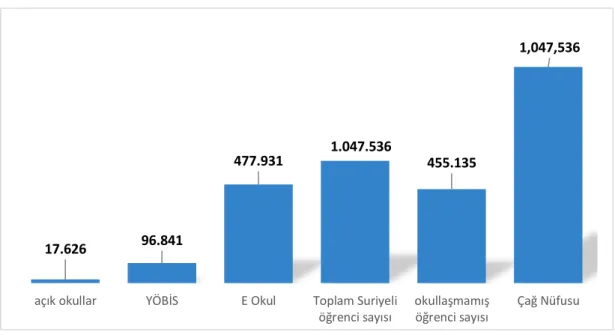 Grafik  2.3.      2018-2019  Eğitim  öğretim  yılında  okullara  göre  eğitime  erişimi  sağlanan Suriyeli öğrenci sayısı 