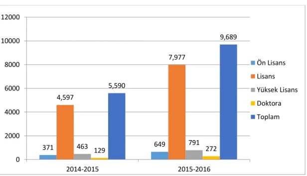 Grafik  2.4.4.    2014–2015  ve  2015-2016  eğitim  öğretim  yılları  arasında  yüksek  öğretime erişen öğrenciler 