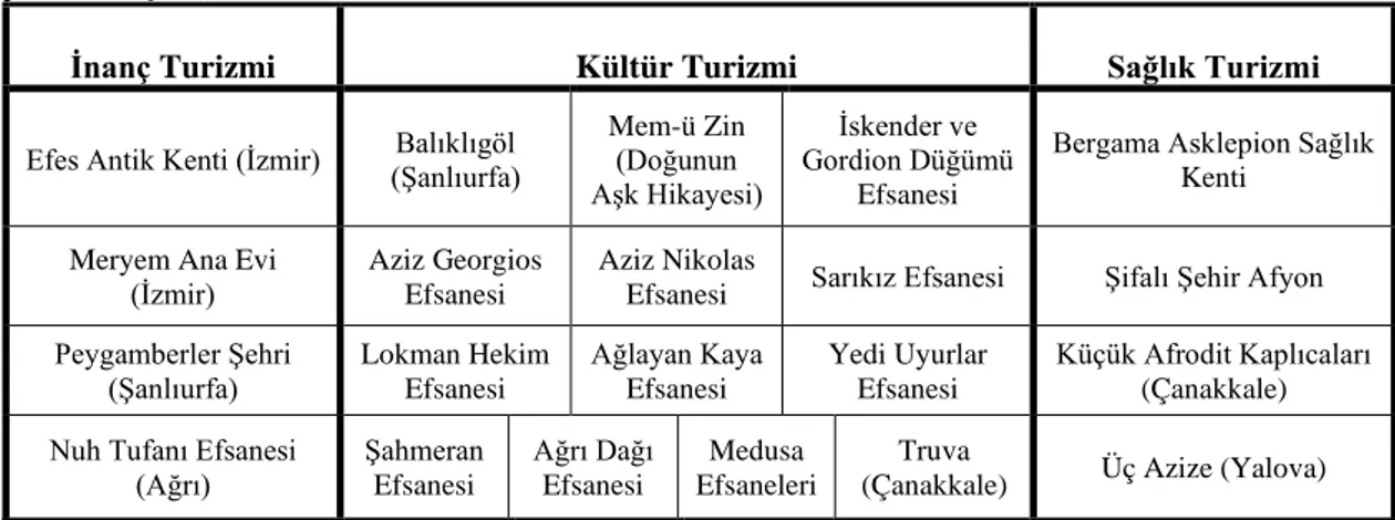 Çizelge 1.2. Türkiye’de turizm alanında kullanılan efsaneler (Kaynak: Aktaş ve Batman, 2010  uyarlanmıştır.) 