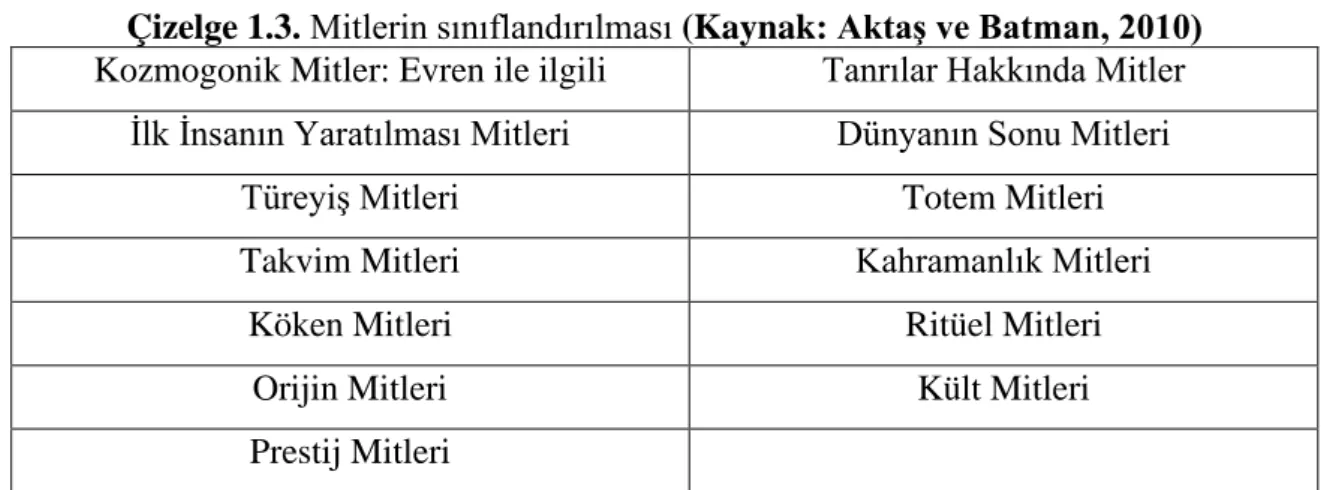 Çizelge 1.3. Mitlerin sınıflandırılması (Kaynak: Aktaş ve Batman, 2010)  Kozmogonik Mitler: Evren ile ilgili  Tanrılar Hakkında Mitler 