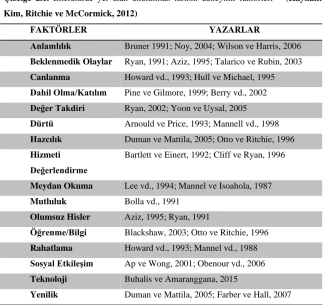 Çizelge  2.1.  Literatürde  yer  alan  unutulmaz  turizm  deneyimi  faktörleri      (Kaynak:  Kim, Ritchie ve McCormick, 2012) 