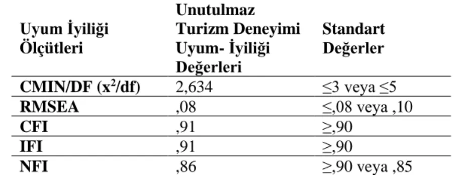 Çizelge 3.1. Unutulmaz Turizm Deneyimi Uyum İyiliği Değerleri 