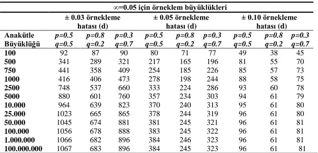 Çizelge 3.1. Örnekleme hataları ve örneklem büyüklükleri  ∞=0.05 için örneklem büyüklükleri  ± 0.03 örnekleme 