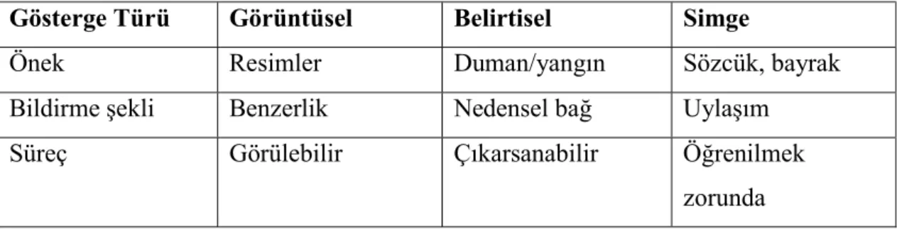 Tablo 2 Peirce’ın gösterge üçlemesi 