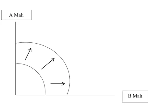 Şekil 1.1. Üretim Olanakları Eğrisi 