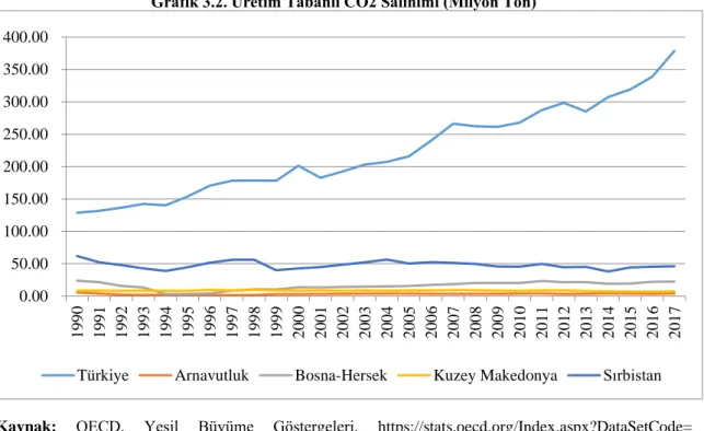 Grafik 3.2. Üretim Tabanlı CO2 Salınımı (Milyon Ton) 