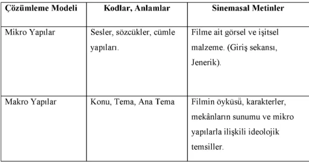 Tablo  1:  Van Dijk Söylem  Çözümlemesi’nin  Sinemada Yansıması