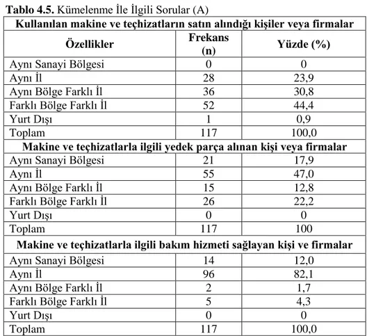 Tablo 4.5`in devamında kullanılan hammadde veya yarı mamullerin satın  alınan  kişiler  veya  firmalara  ilişkin  sonuçlar  ele  alındığında;  en  yüksek  oranın  (%53,8) farklı bölge farklı il olduğu, en düşük oranın ise  (%17,1) aynı il olduğu  tespit  e