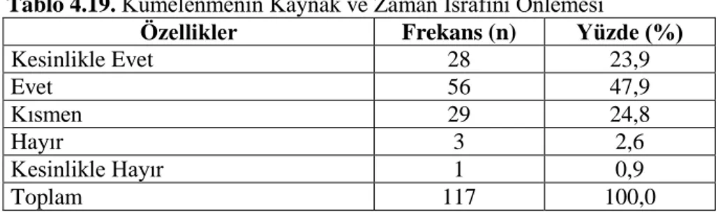 Tablo  4.21’de  girişimcilik  düzeyinin  yükselmesinde  etkili  olacaktır  sorusuna  yanıt  olarak;  en  yüksek  oranın  (%46,2)  “evet”,  en  düşük  oranın  ise  (%6,8)“hayır” olduğu gözlemlenmiştir