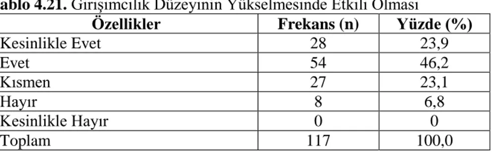 Tablo  4.24`te  sadece  7  kişinin  “hayır”  dediği  göz  önünde  bulundurulduğunda katılımcıların büyük çoğunluğu kümelenmenin etkin olması  durumunda yeni  girdi ve teknolojinin temini ve kullanılmasında etkili  olacağını  kabul etmektedir