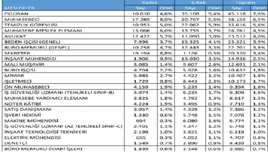 Tablo 1. Cinsiyete göre en fazla çalışanı olan meslekler (TÜİK, E.T 12.12.2019). 