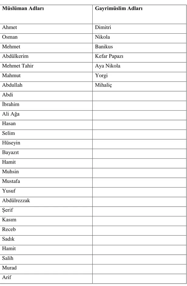 Tablo 1- Müslüman ve gayrimüslim isimleri 