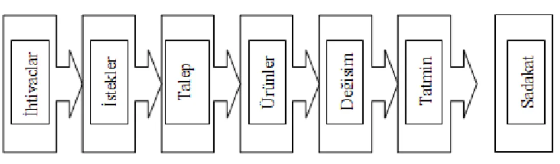Şekil 1.1. Pazarlama Döngüsü 